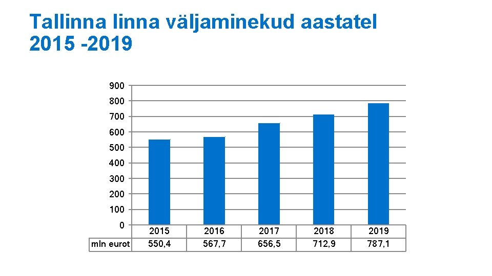 Tallinna väljaminekud aastatel 2015 -2019 900 800 700 600 500 400 300 200 100