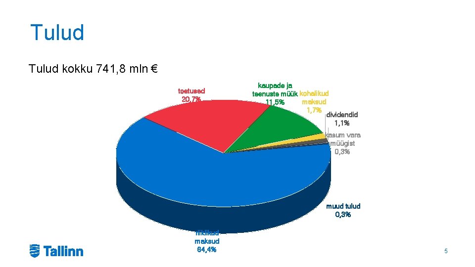 Tulud kokku 741, 8 mln € toetused 20, 7% kaupade ja teenuste müük kohalikud