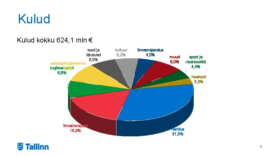 Kulud kokku 624, 1 mln € sotsiaalhoolekanne tugiteenused 9, 9% 8, 8% teed ja