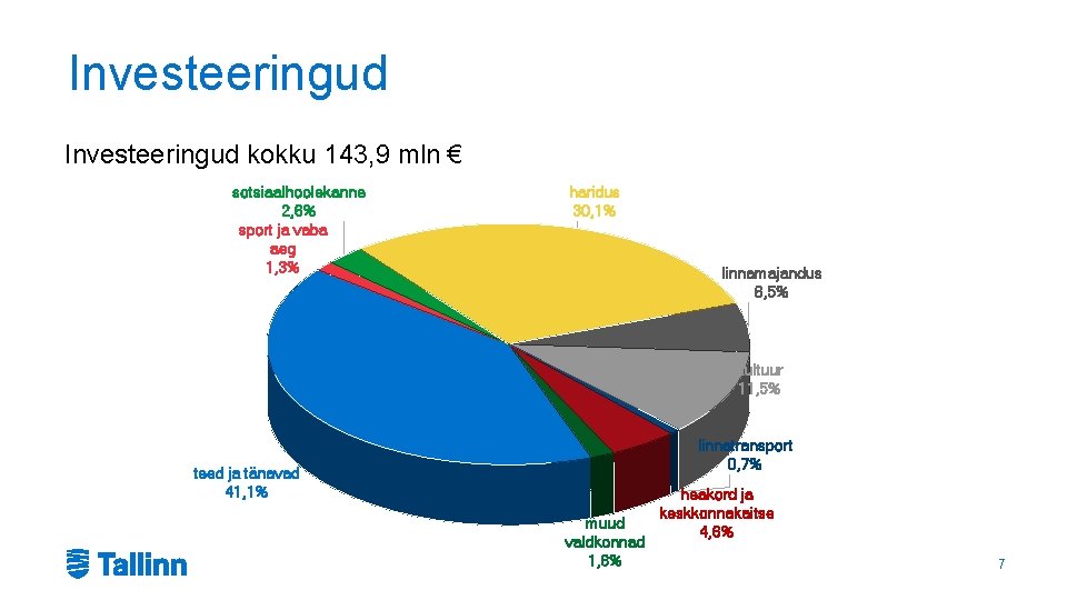 Investeeringud kokku 143, 9 mln € sotsiaalhoolekanne 2, 6% sport ja vaba aeg 1,