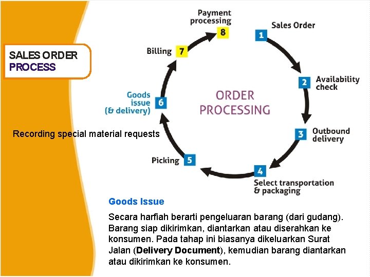 SALES ORDER PROCESS Recording special material requests Goods Issue Secara harfiah berarti pengeluaran barang