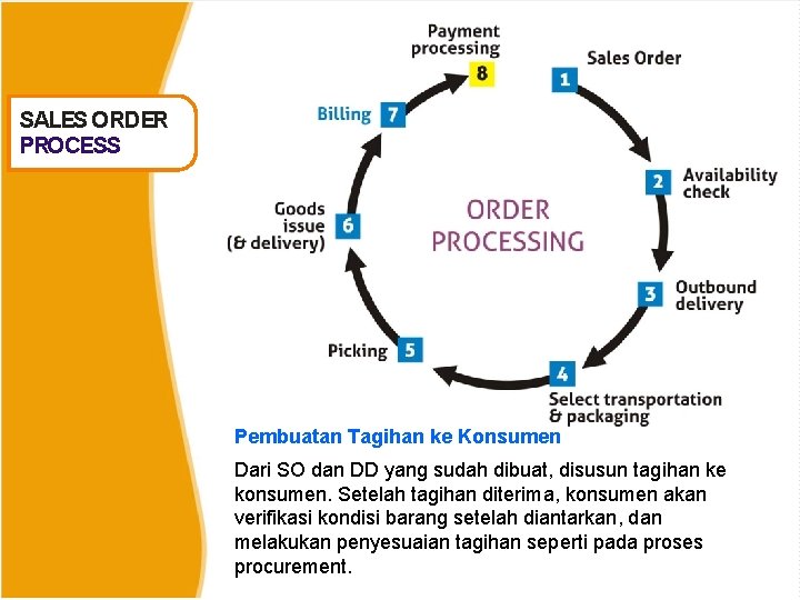 SALES ORDER PROCESS Pembuatan Tagihan ke Konsumen Dari SO dan DD yang sudah dibuat,