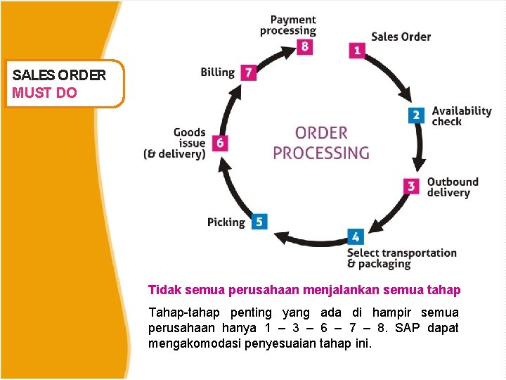 SALES ORDER MUST DO Tidak semua perusahaan menjalankan semua tahap Tahap-tahap penting yang ada