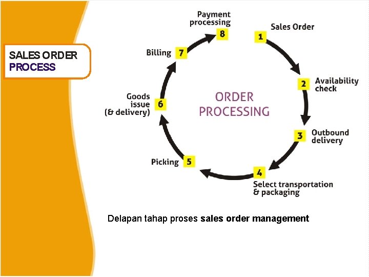 SALES ORDER PROCESS Delapan tahap proses sales order management 