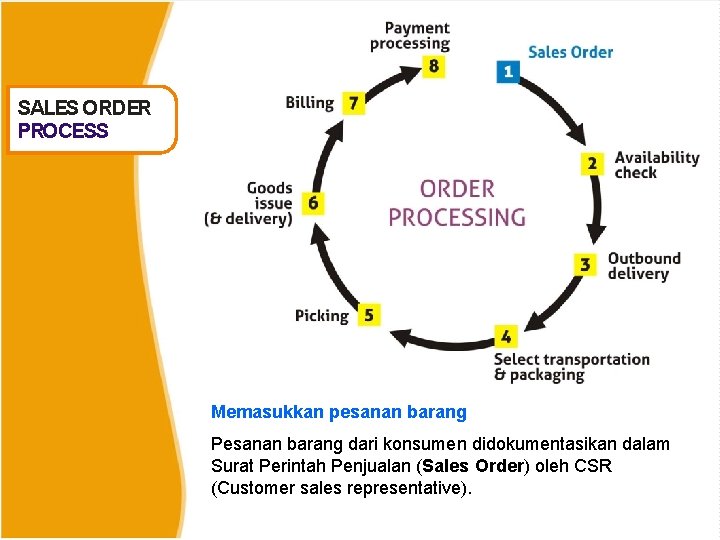 SALES ORDER PROCESS Memasukkan pesanan barang Pesanan barang dari konsumen didokumentasikan dalam Surat Perintah