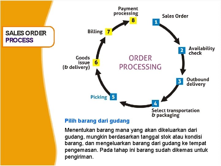 SALES ORDER PROCESS Pilih barang dari gudang Menentukan barang mana yang akan dikeluarkan dari