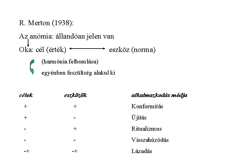 R. Merton (1938): Az anómia: állandóan jelen van Oka: cél (érték) eszköz (norma) (harmónia