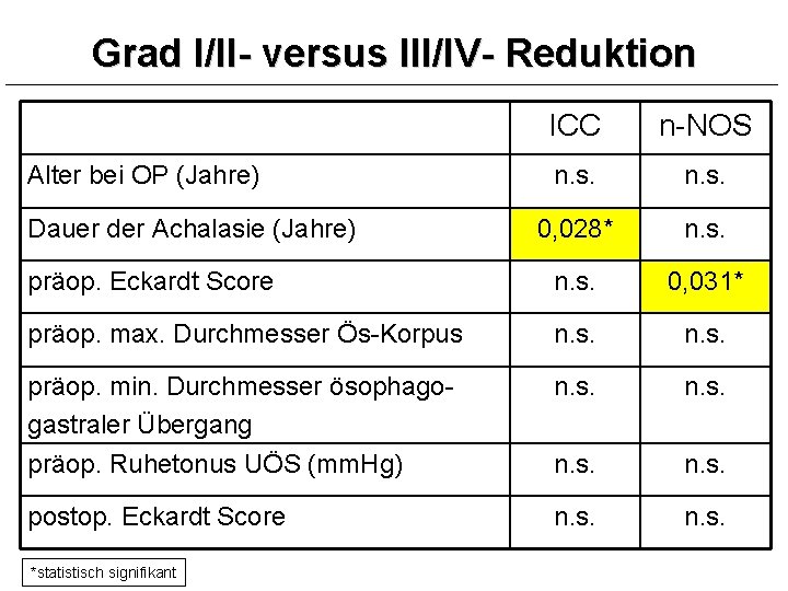 Grad I/II- versus III/IV- Reduktion ICC n-NOS n. s. 0, 028* n. s. präop.