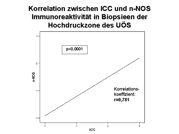 Korrelation zwischen ICC und n-NOS Immunoreaktivität in Biopsieen der Hochdruckzone des UÖS p<0, 0001