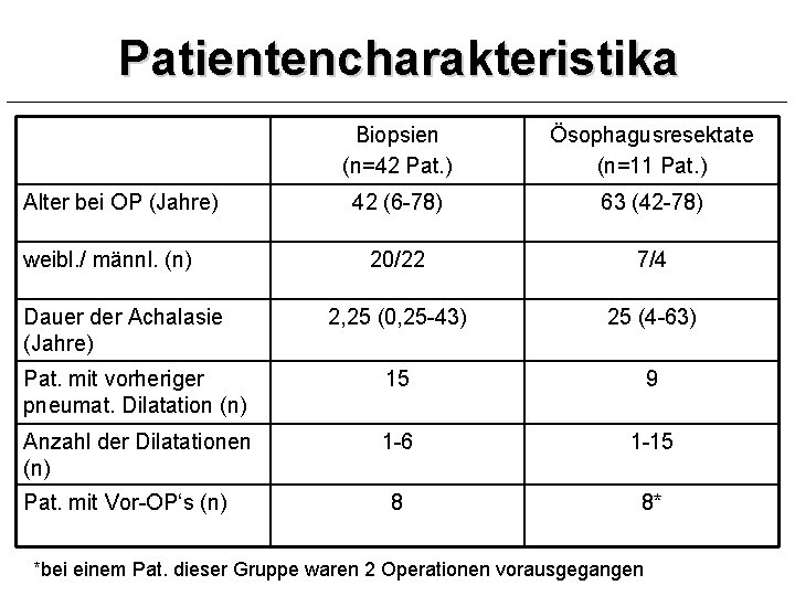 Patientencharakteristika Biopsien (n=42 Pat. ) Ösophagusresektate (n=11 Pat. ) 42 (6 -78) 63 (42