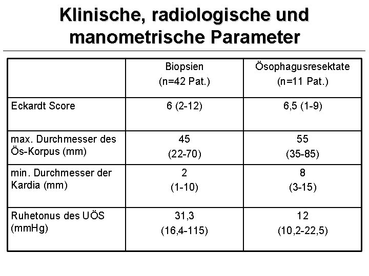 Klinische, radiologische und manometrische Parameter Biopsien (n=42 Pat. ) Ösophagusresektate (n=11 Pat. ) Eckardt