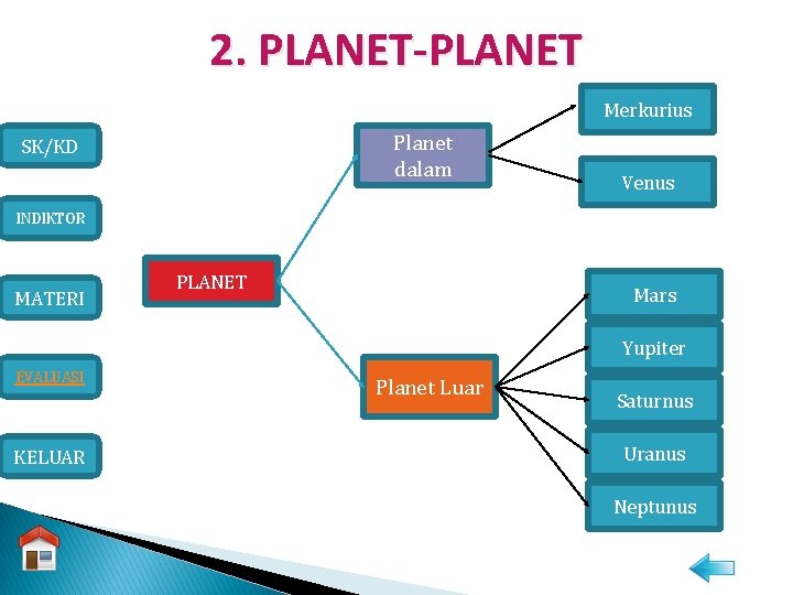 2. PLANET-PLANET Merkurius Planet dalam SK/KD Venus INDIKTOR MATERI PLANET Mars Yupiter EVALUASI KELUAR