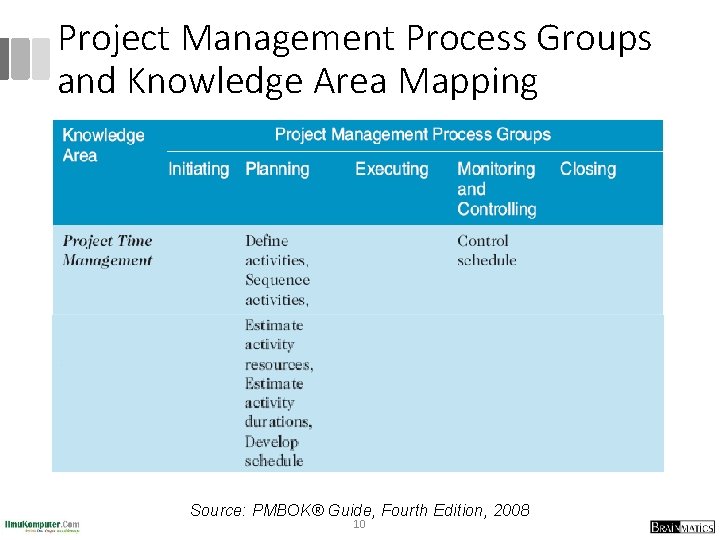 Project Management Process Groups and Knowledge Area Mapping Source: PMBOK® Guide, Fourth Edition, 2008