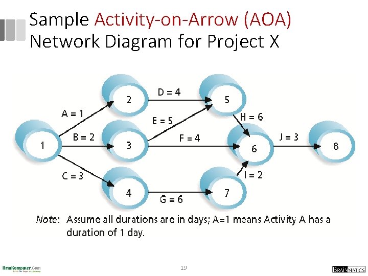 Sample Activity-on-Arrow (AOA) Network Diagram for Project X 19 