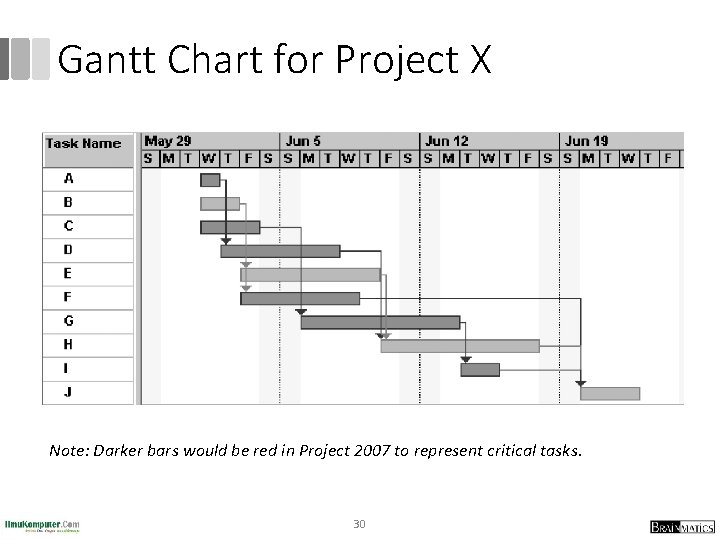 Gantt Chart for Project X Note: Darker bars would be red in Project 2007