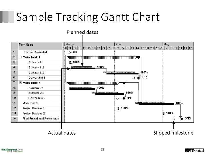 Sample Tracking Gantt Chart 35 