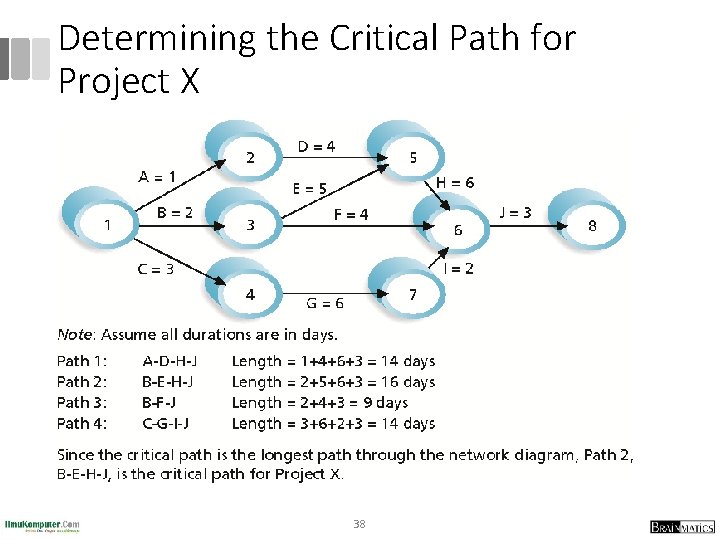 Determining the Critical Path for Project X 38 