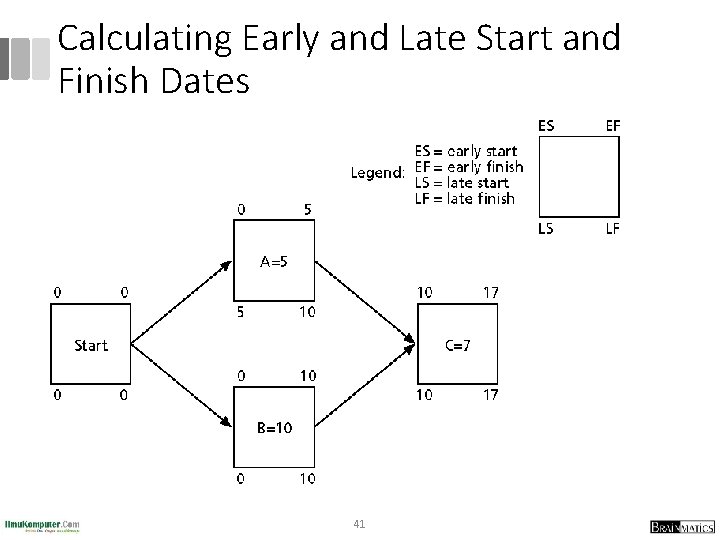 Calculating Early and Late Start and Finish Dates 41 