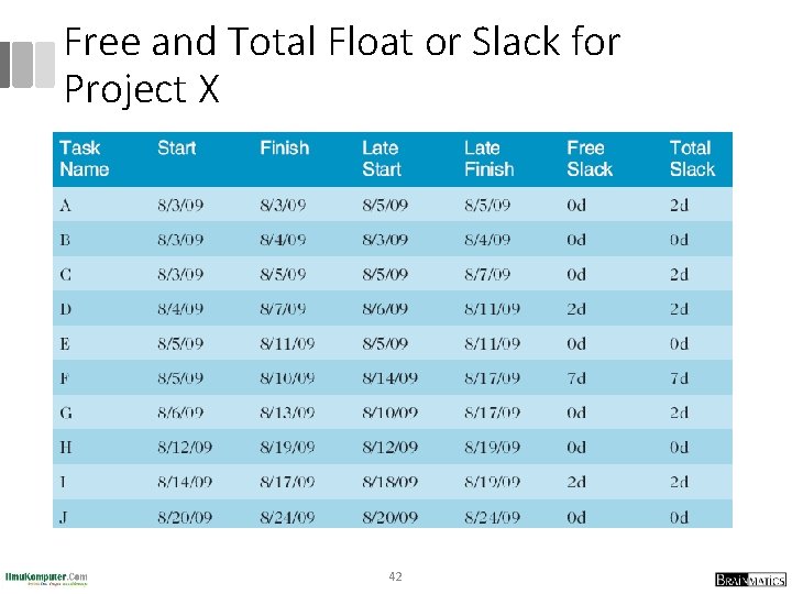 Free and Total Float or Slack for Project X 42 