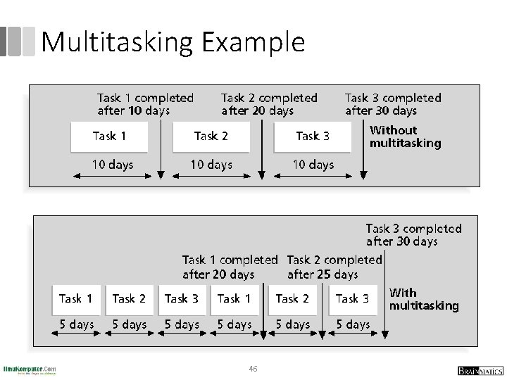 Multitasking Example 46 