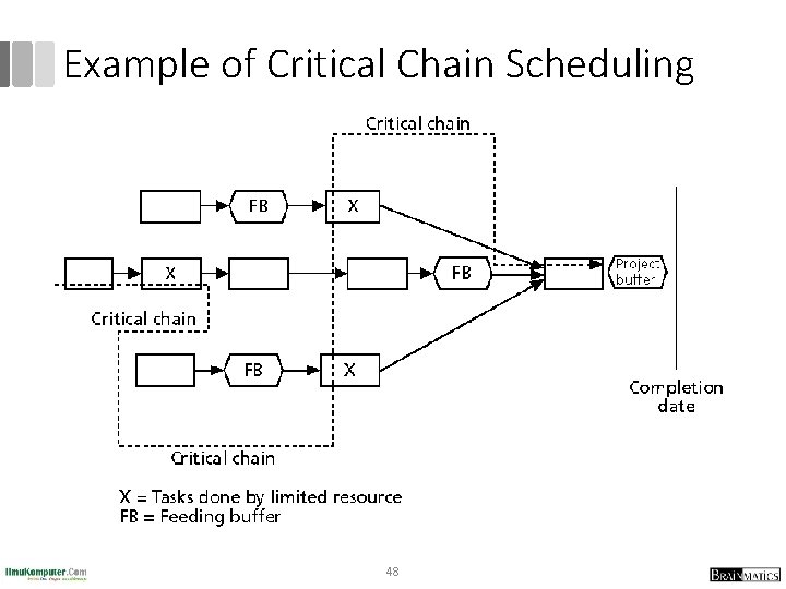 Example of Critical Chain Scheduling 48 