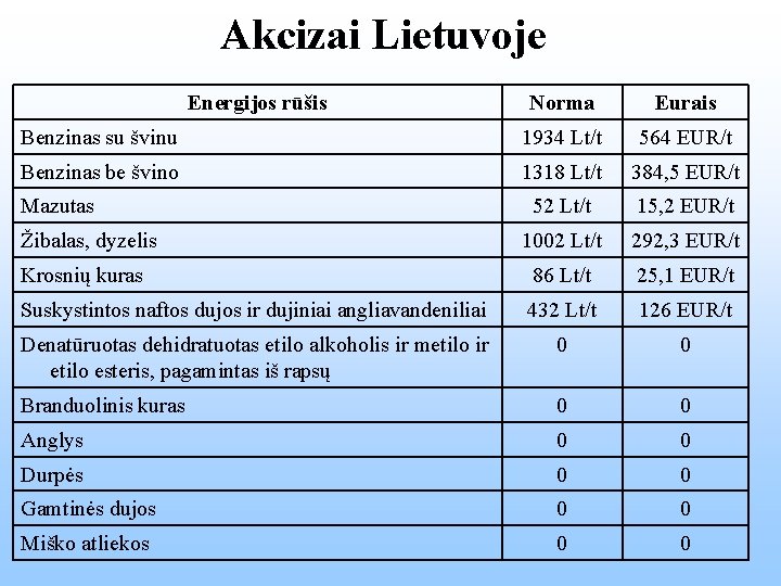 Akcizai Lietuvoje Energijos rūšis Norma Eurais Benzinas su švinu 1934 Lt/t 564 EUR/t Benzinas