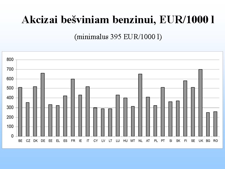 Akcizai bešviniam benzinui, EUR/1000 l (minimalus 395 EUR/1000 l) 
