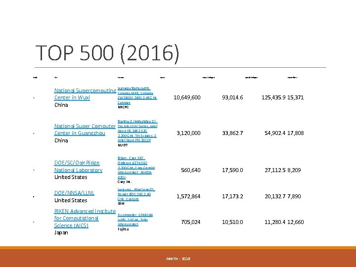 TOP 500 (2016) Rank Site System Cores Rmax (TFlop/s) 1 National Supercomputing Center in