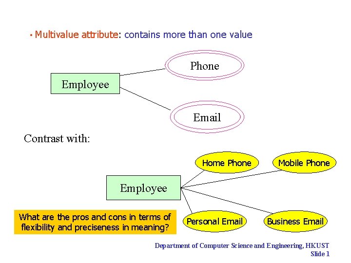  • Multivalue attribute: contains more than one value Phone Employee Email Contrast with: