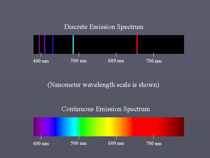 Discrete Emission Spectrum 400 nm 500 nm 600 nm 700 nm (Nanometer wavelength scale