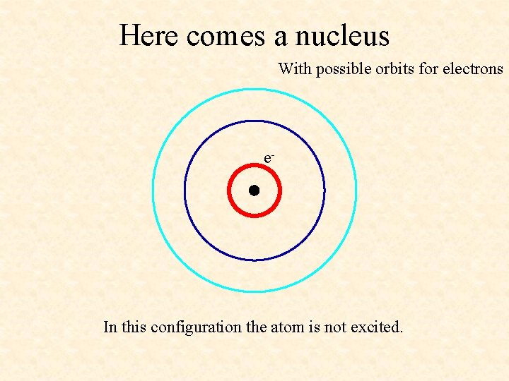 Here comes a nucleus With possible orbits for electrons e- In this configuration the