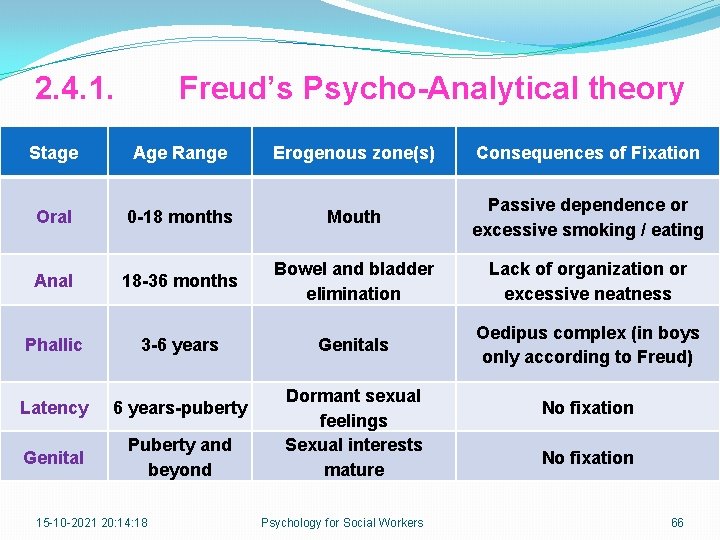 2. 4. 1. Freud’s Psycho-Analytical theory Stage Age Range Erogenous zone(s) Consequences of Fixation