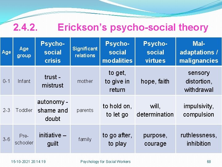 2. 4. 2. Erickson’s psycho-social theory Significant relations Psychosocial modalities Infant trust mistrust mother