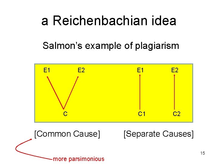 a Reichenbachian idea Salmon’s example of plagiarism E 1 E 2 C [Common Cause]