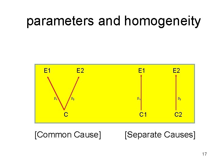 parameters and homogeneity E 1 E 2 p 1 p 2 C [Common Cause]