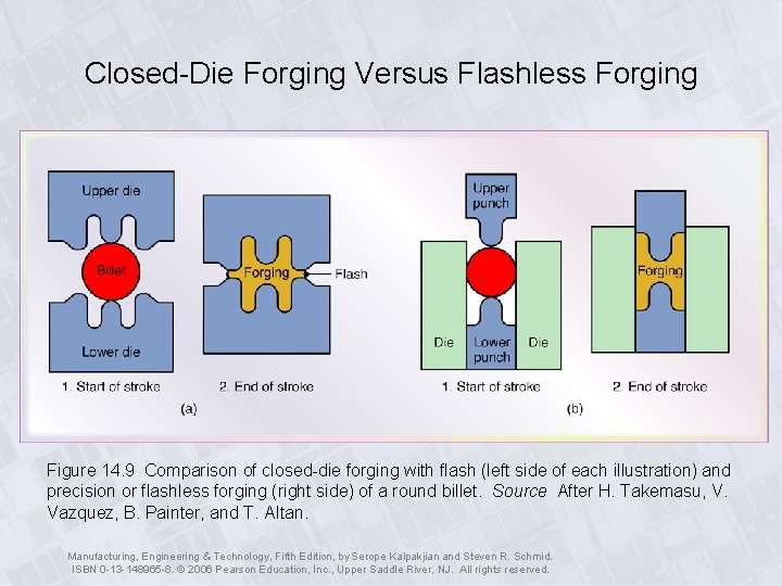 Closed-Die Forging Versus Flashless Forging Figure 14. 9 Comparison of closed-die forging with flash