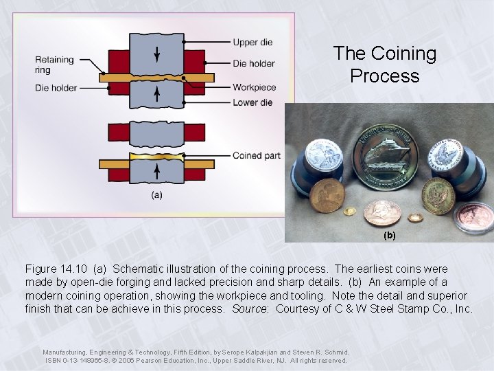 The Coining Process (b) Figure 14. 10 (a) Schematic illustration of the coining process.