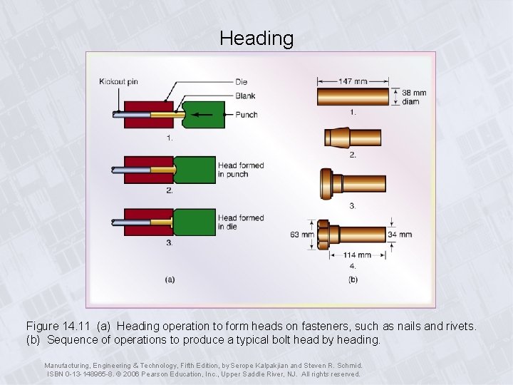Heading Figure 14. 11 (a) Heading operation to form heads on fasteners, such as