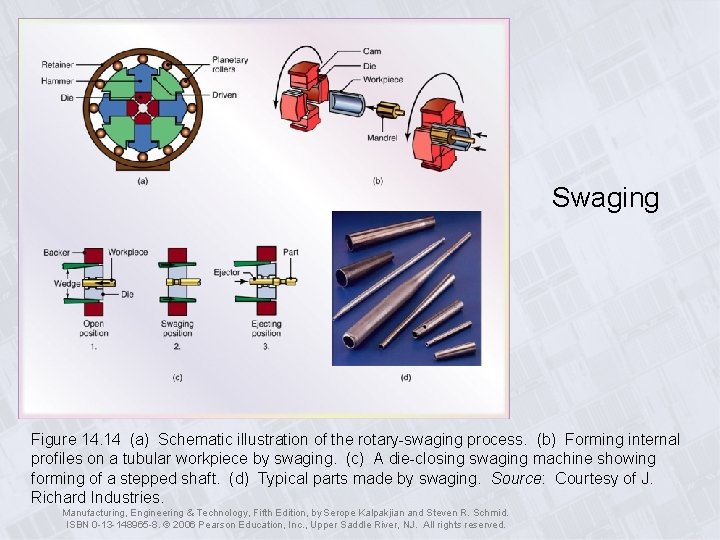 Swaging Figure 14. 14 (a) Schematic illustration of the rotary-swaging process. (b) Forming internal