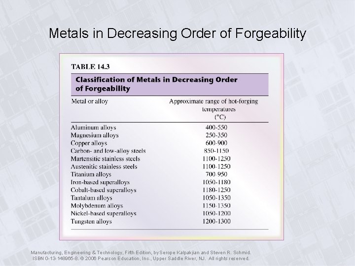 Metals in Decreasing Order of Forgeability Manufacturing, Engineering & Technology, Fifth Edition, by Serope