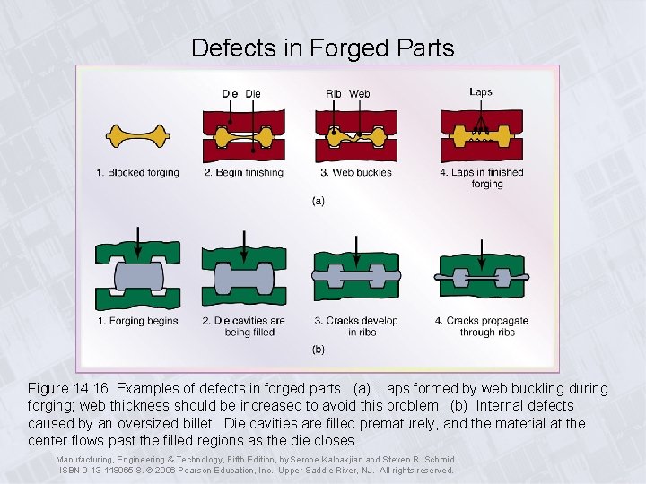 Defects in Forged Parts Figure 14. 16 Examples of defects in forged parts. (a)