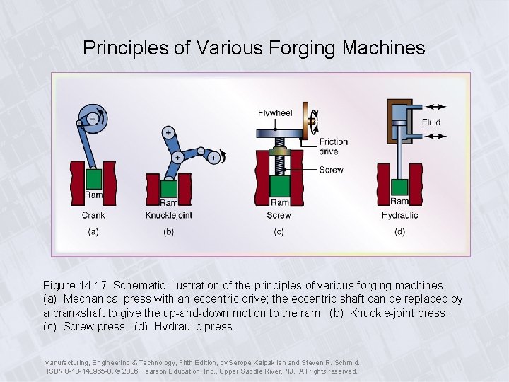 Principles of Various Forging Machines Figure 14. 17 Schematic illustration of the principles of