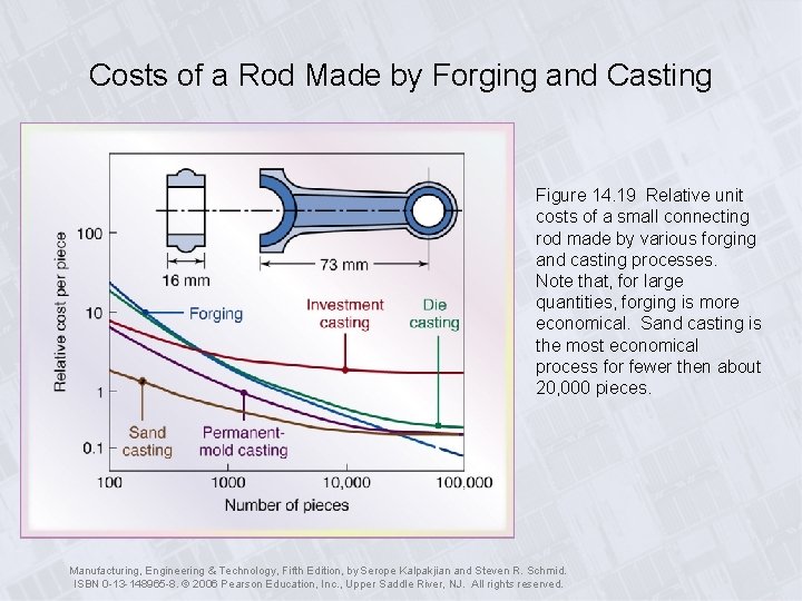 Costs of a Rod Made by Forging and Casting Figure 14. 19 Relative unit