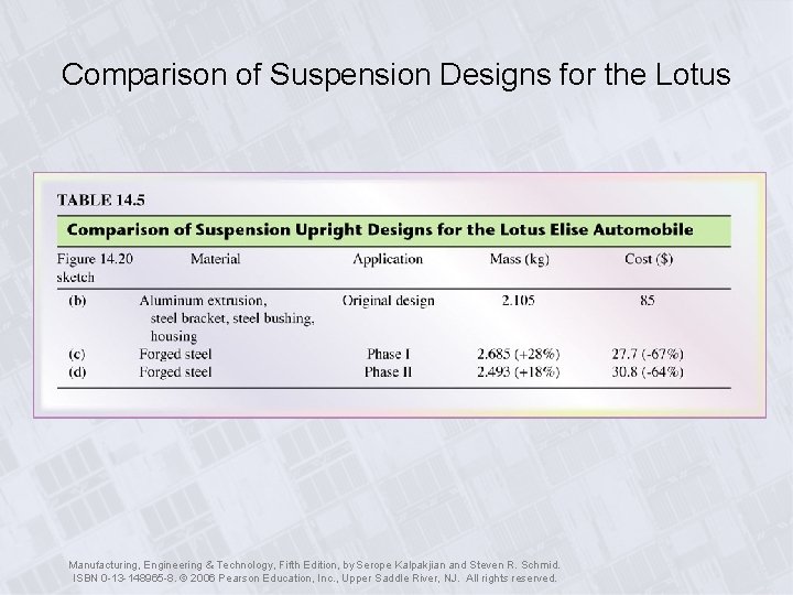 Comparison of Suspension Designs for the Lotus Manufacturing, Engineering & Technology, Fifth Edition, by