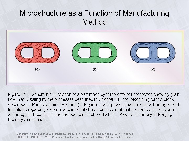 Microstructure as a Function of Manufacturing Method Figure 14. 2 Schematic illustration of a