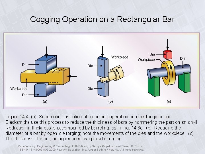 Cogging Operation on a Rectangular Bar Figure 14. 4 (a) Schematic illustration of a