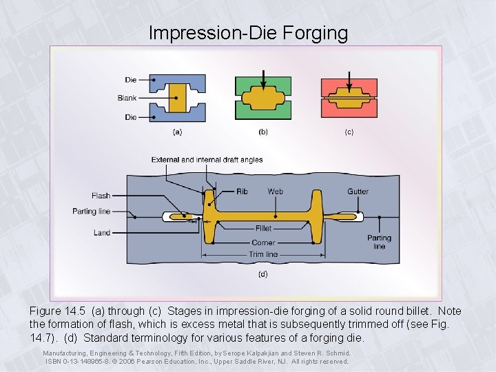 Impression-Die Forging Figure 14. 5 (a) through (c) Stages in impression-die forging of a