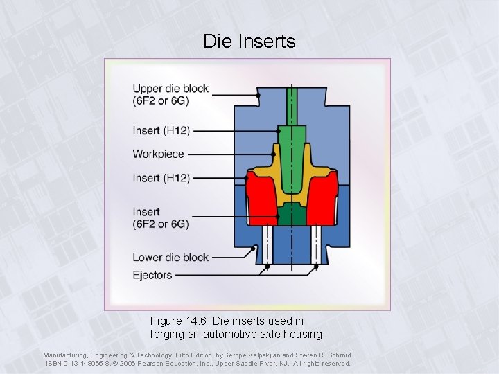 Die Inserts Figure 14. 6 Die inserts used in forging an automotive axle housing.