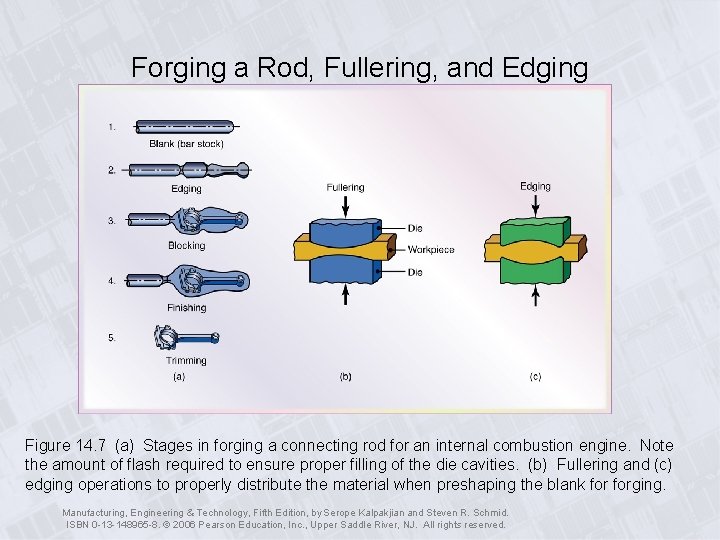 Forging a Rod, Fullering, and Edging Figure 14. 7 (a) Stages in forging a