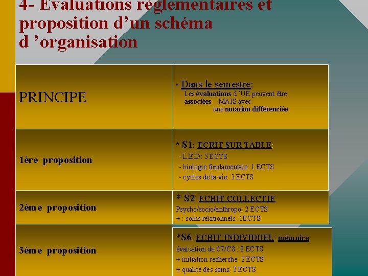 4 - Evaluations règlementaires et proposition d’un schéma d ’organisation PRINCIPE - Dans le
